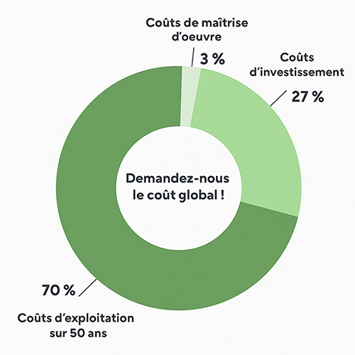 Coûts opération